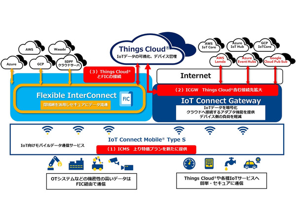 ASCII.jp：NTT Com、Smart Data PlatformにてIoTで使いやすい上り特価