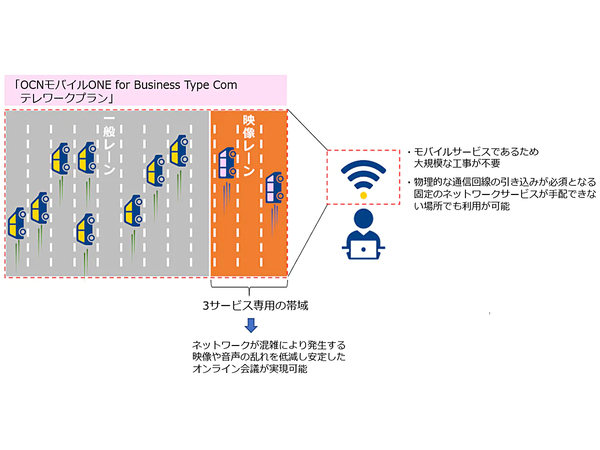 NTT Com、OCNモバイルONE for Business Type Comにてオンライン会議の通信品質を向上する「テレワークプラン」を提供開始
