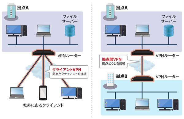 ASCII.jp：在宅勤務中の社長PCとネットギア「BR200ルーター」をVPN接続