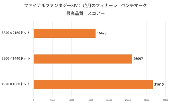 ASCII.jp：現世代最強クラスのゲーミングPCここに見参！第12世代Core