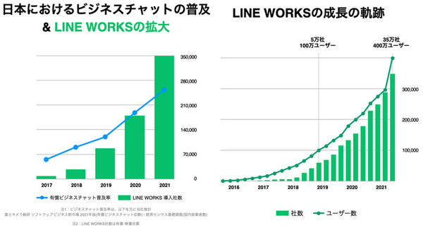 Ascii Jp Line Worksが最新の実績数値を発表 21年には35万社 400万ユーザーの規模に拡大