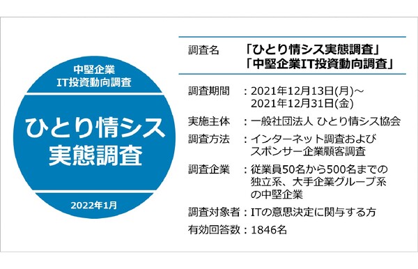 一般社団法人 ひとり情シス協会 ひとり情シス実態調査 中堅企業it投資動向調査 の速報値を報告 週刊アスキー