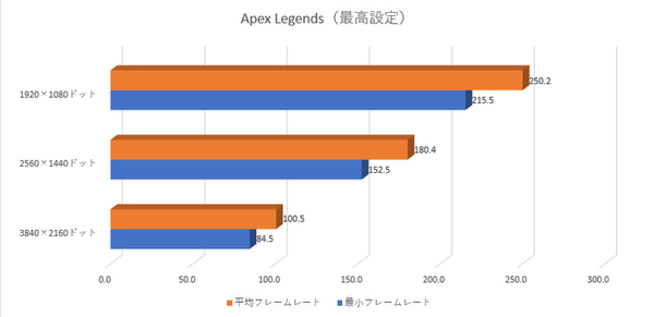 APEX快適ハイエンドゲーミングPC！RTX 2070super搭載