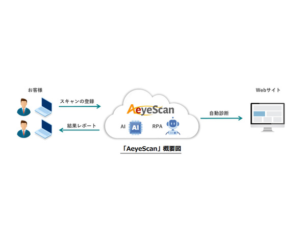 東陽テクニカ、ウェブアプリの脆弱性診断サービス「AeyeScan」開始