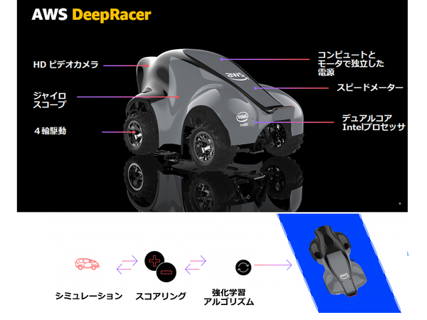 ASCII.jp：AWS、学生向け自律型レーシングリーグ「DeepRacer Student