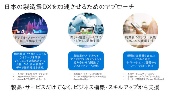 日本MSが製造業DX支援の現状を披露、ソニーなど4社はDX事例を紹介