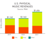 2021年米国で久しぶりのCD売上増加、物理回帰の流れは進む？　RIAA発表