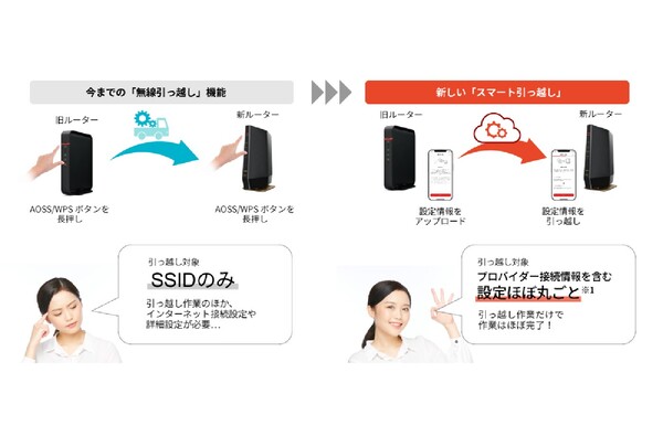 Ascii Jp バッファロー Wi Fiルーター買い替え時の設定作業を簡略化できる スマート引っ越し を提供予定