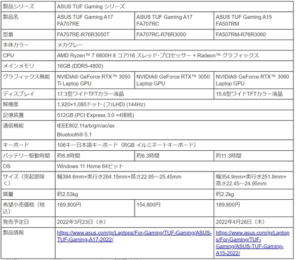 PC/タブレット ノートPC ASCII.jp：ASUS、第12世代Core／Ryzen 7搭載の堅牢ゲーミングノートPC 