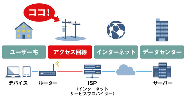 悩ましい自宅ネット回線選び、まずは知っておきたい基礎知識 - ASCII.jp