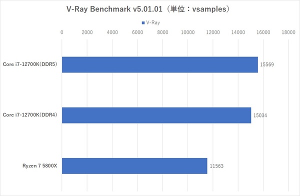 ASCII.jp：Core i7-12700K対Ryzen 7 5800X！Windows 11でDDR5対DDR4の 