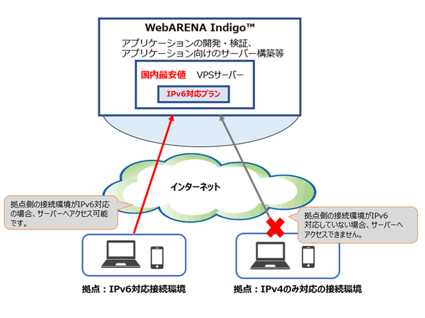 NTTPC、「WebARENA Indigo」にて国内再安値をうたうIPv6対応プランを提供開始