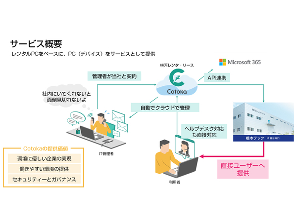 横河レンタ・リース、PC利用をサービス化する「Cotoka for PC」発表