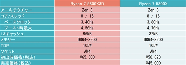 3D V-Cache搭載「Ryzen 7 5800X3D」はCPUのゲームチェンジャーになれた 