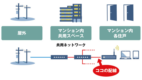 ネット回線環境が良いマンションを探すためのポイントとは？ - ASCII.jp
