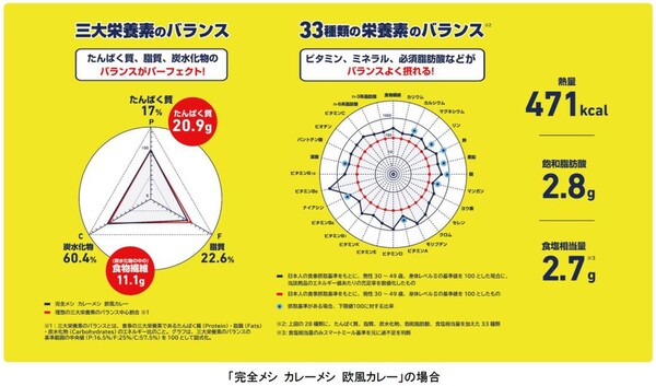 ASCII.jp：日清「完全メシ」オンライン販売 栄養バランスよいカレーメシ、豚ラ王など5品