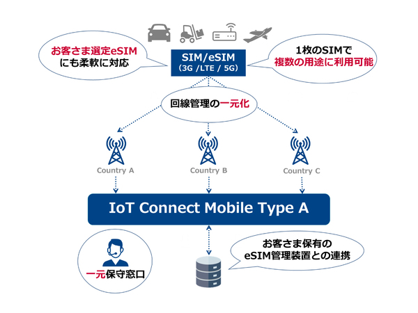 NTT Com、IoT機器の海外展開にも柔軟に対応する「IoT Connect Mobile Type A」を提供開始