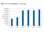事業者データセンターの新設および増設投資は2021年から2022年、さらに2023年へ大きく増加　IDC Japan予測