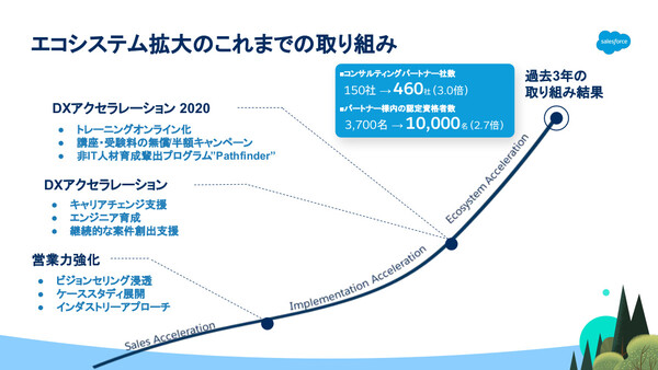 ASCII.jp：「エコシステムは最大の差別化要素」セールスフォースが