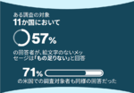 日本人の半数は上司に絵文字使わず、SlackとDuolingoがアンケート