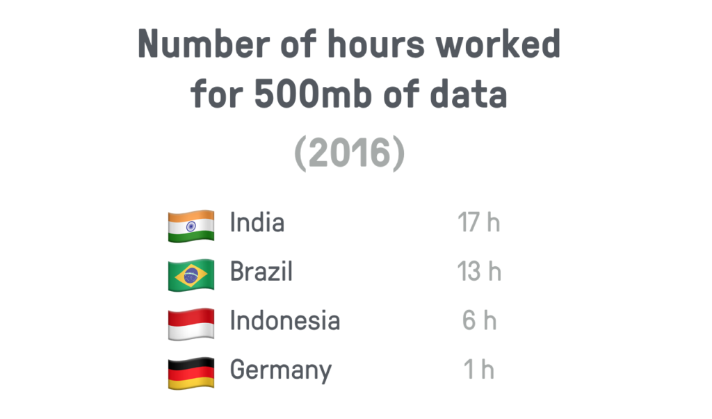Number of hours worked for 500mb of data: India 17 hours; Brazil 13 hours; Indonesia 6 hours; Germany 1 hour