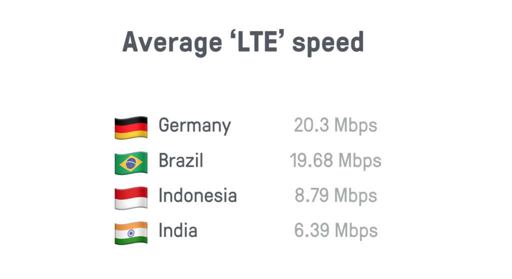 Average LTE speed: Germany 20.3 Mbps; Brazil 19.68 Mbps; Indonesia 8.79 Mbps; India 6.39 Mbps