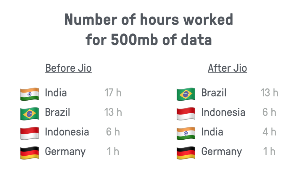 Number of hours worked for 500mb of data. Before Jio: India 17, Brazil 13, Indonesia 6, Germany 1; After Jio: Brazil 13, Indonesia 6, India 4, Germany 1