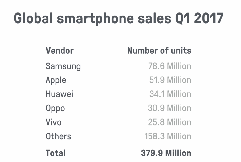 Global smartphone sales Q1 2017: total 379.9 million