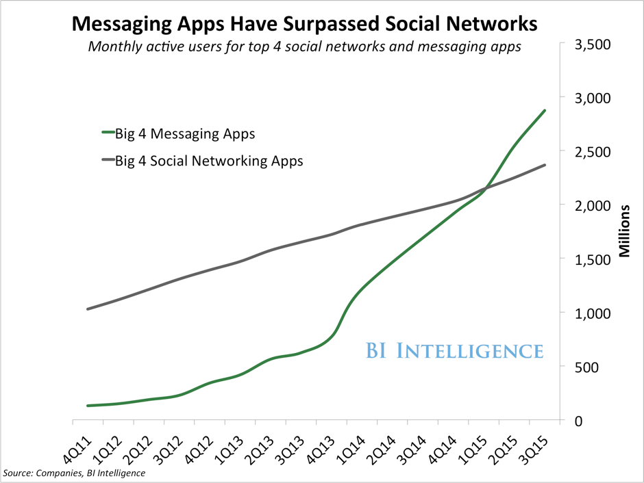 Messaging Apps vs Social Networks