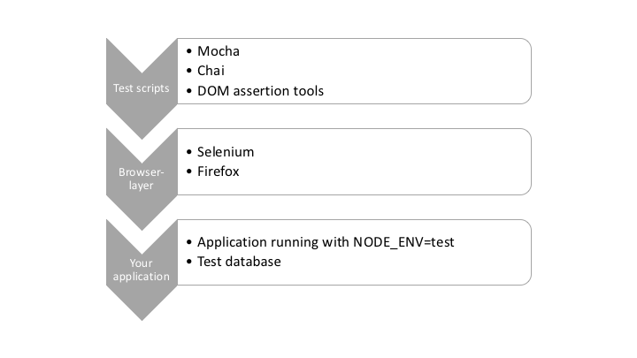 Testing Node with browser automation