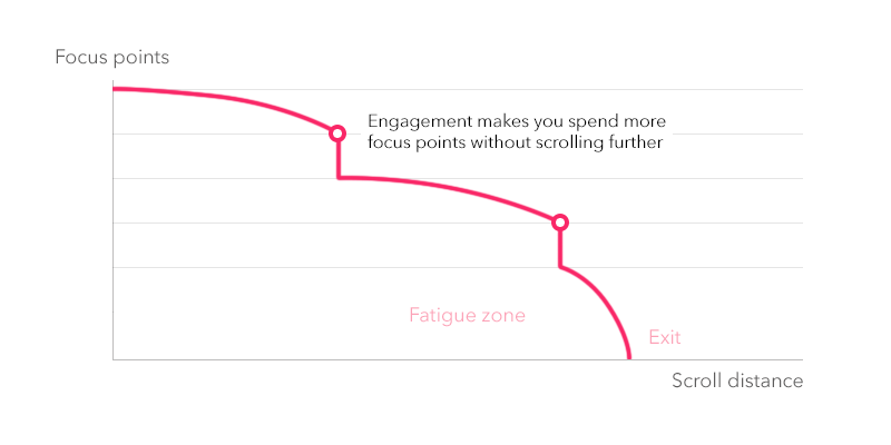 Chart: Focus vs Scrolling distance. Interactions demand mental energy.