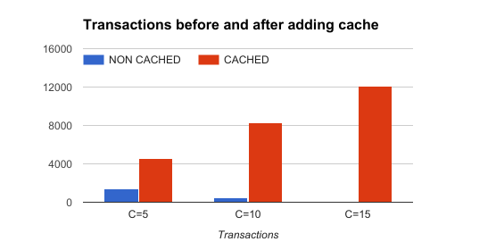 Transactions before and after adding cache