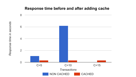 Response time before and after adding cache