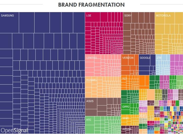 Brand fragmentation of mobile devices