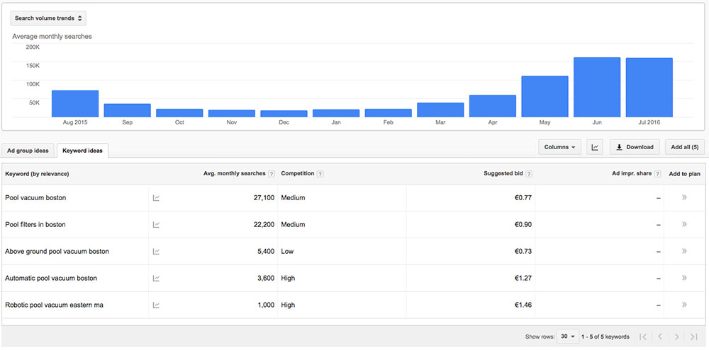 AdWords Keyword Planner search volume and competition