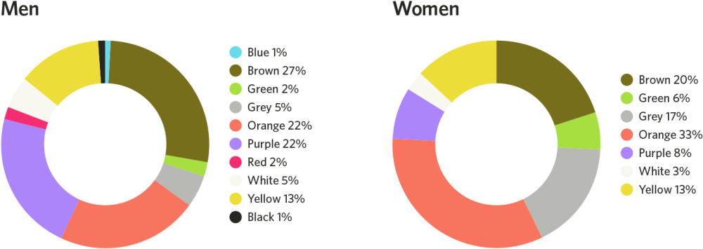 Male and female color dislike