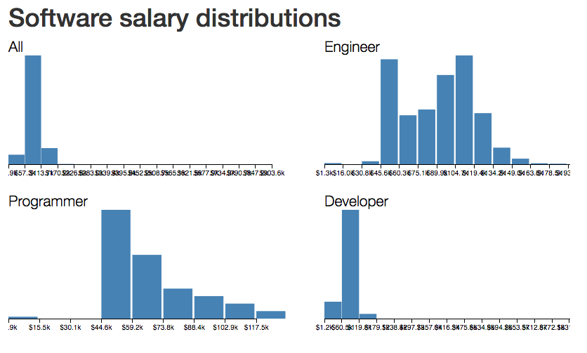 4 histograms of salary distributions