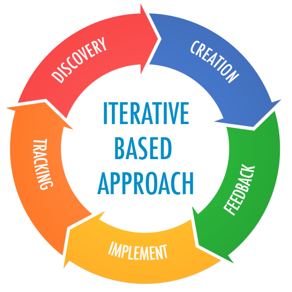 Diagram: Iterative Based Approach