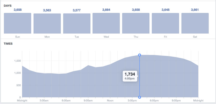 Facebook Insights day parting