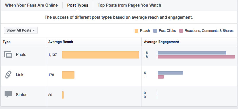 Reach and engagement by post type