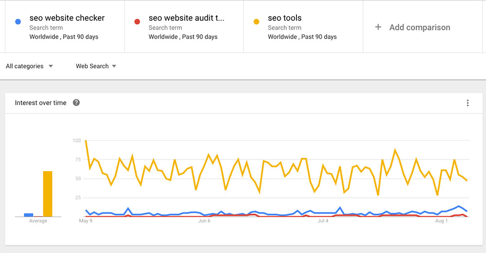 Google Trends interest over time comparison
