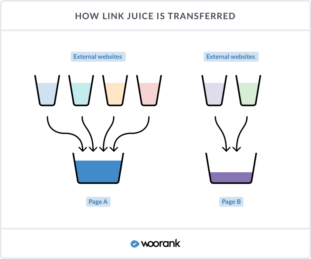 Basic link juice flow