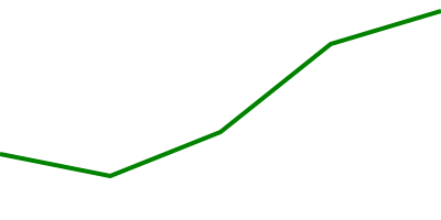 A linear-style line chart