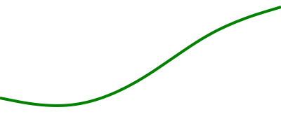 A basis-style line chart