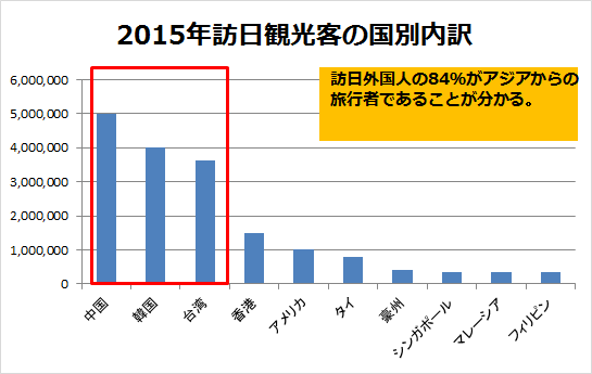 日本政府観光局（JNTO）「国籍/月別 訪日外客数（2003年～2016年）」より