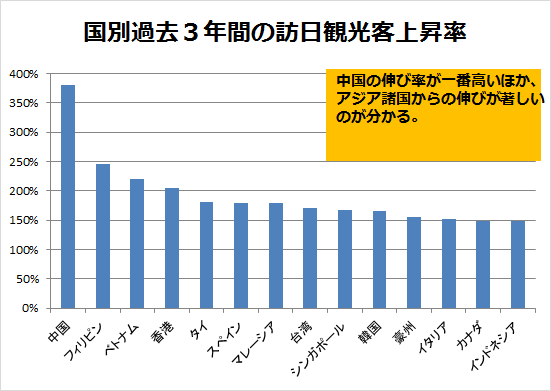 日本政府観光局（JNTO）「国籍/月別 訪日外客数（2003年～2016年）」より