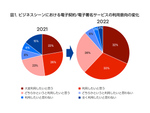 コロナ禍を背景に電子契約／電子署名サービスの需要が高まる　ドキュサイン「電子署名レポート2022」公開