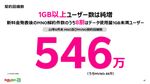 【格安スマホまとめ】楽天モバイル、1GBまで0円の終了で契約数が20万強減少