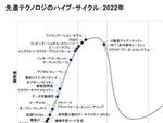 Web3やNFTは「過度な期待」のピーク期、日本の「ネットいじめ」は世界より少ない、ほか