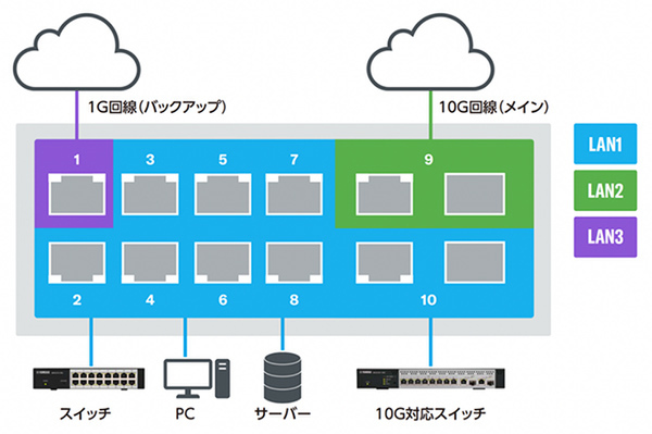 ASCII.jp：ヤマハ、10Gbps対応のVPNルーター「RTX1300」発表